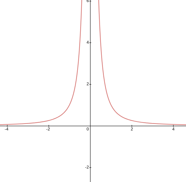 Graph of 1 over x